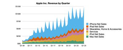 aapl 1q25 line