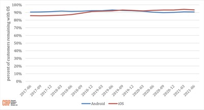 cirp 2021 ios android loyalty