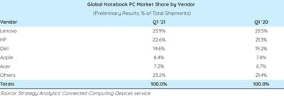 pc notebook market share strategy analytics