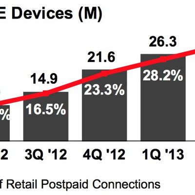 verizon lte devices 2q13