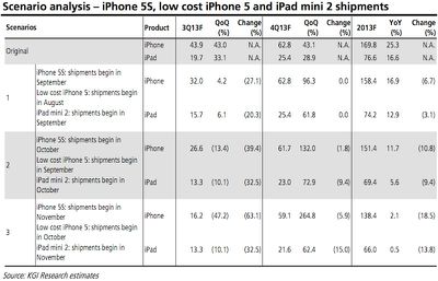 kuo_apr13_iphone_ipad_mini_scenarios