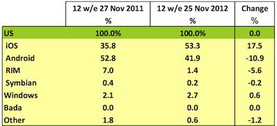 kantar us smartphones nov12