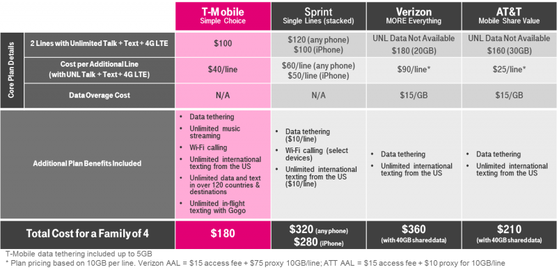 sprint family plan 4 lines
