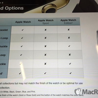 Apple Watch Training