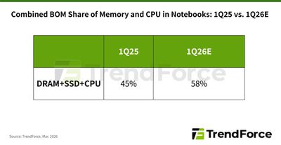trendforce rising component costs 2026 laptops