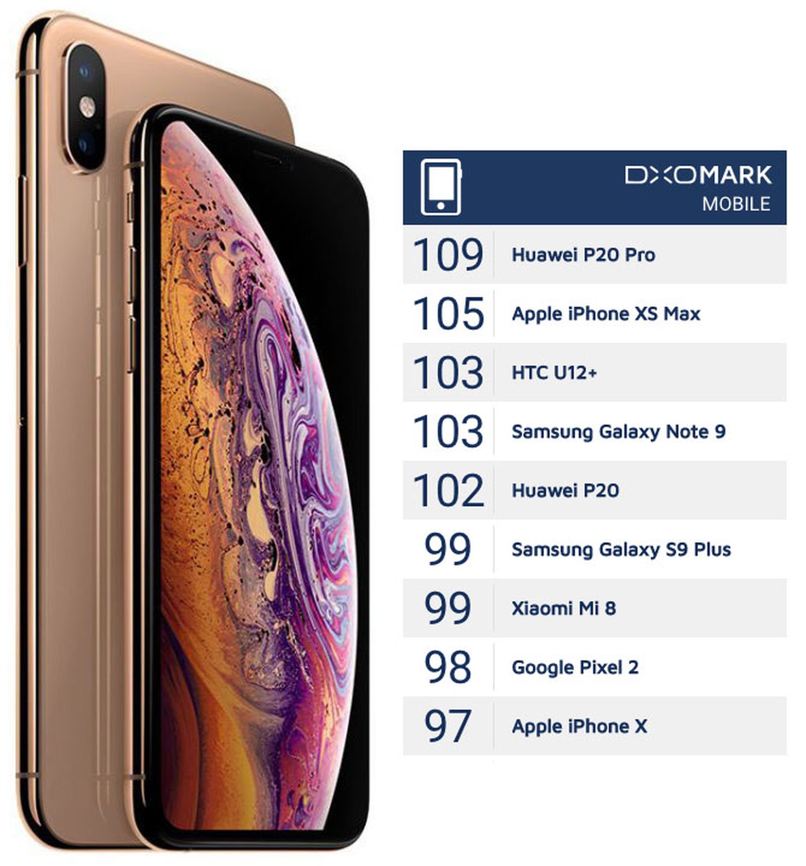 DxOMark: iPhone XS Max is 'Surefire Option' With 'One of the Best
