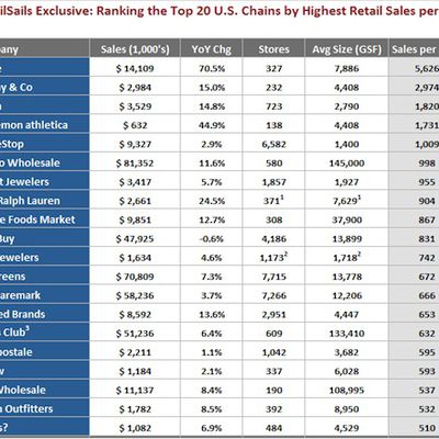 retailsails sf sales rankings