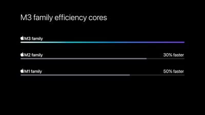 M3 chip series efficiency cores comparison