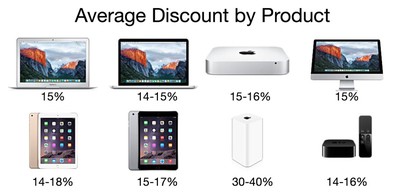 Apple Refurbished Products Should You Buy Them Macrumors