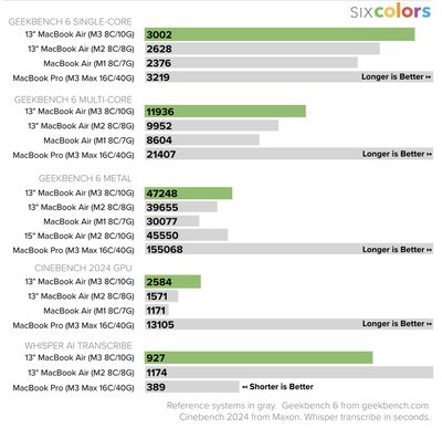 Six Colors M3 MacBook Air