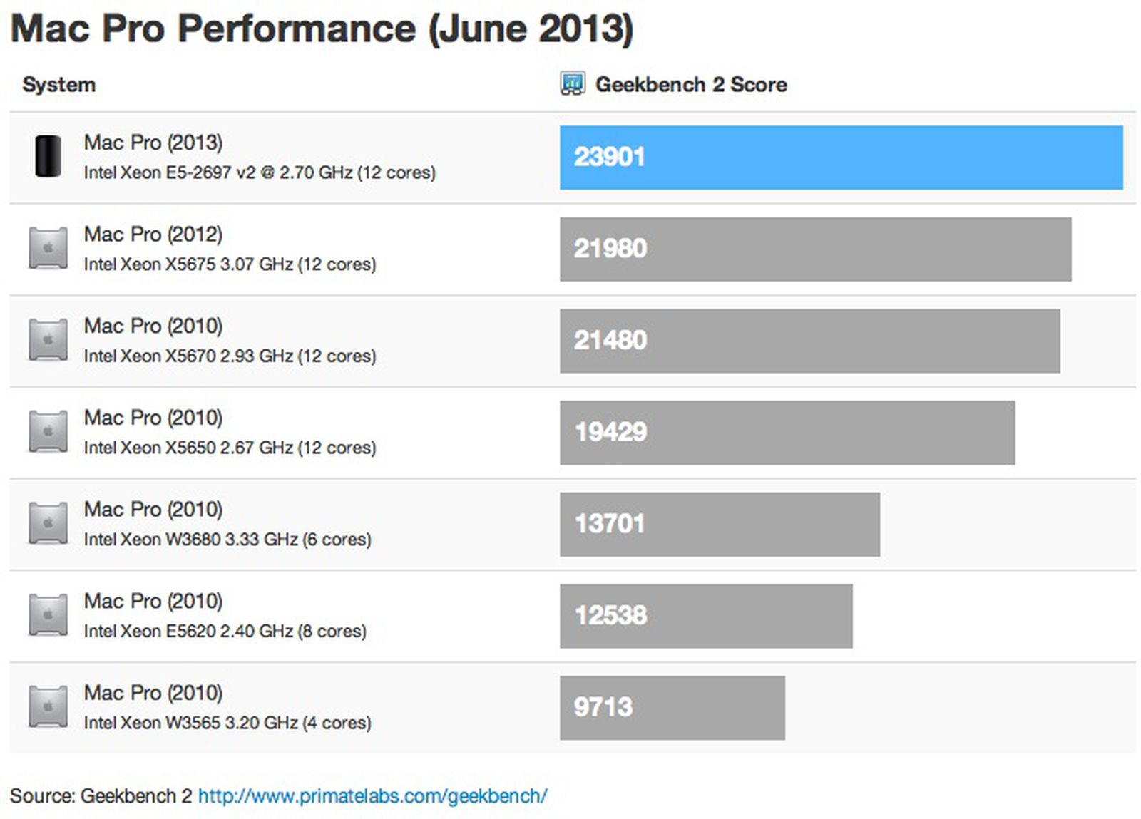 Apple's New Mac Pro Begins Showing Up in Benchmarks - MacRumors