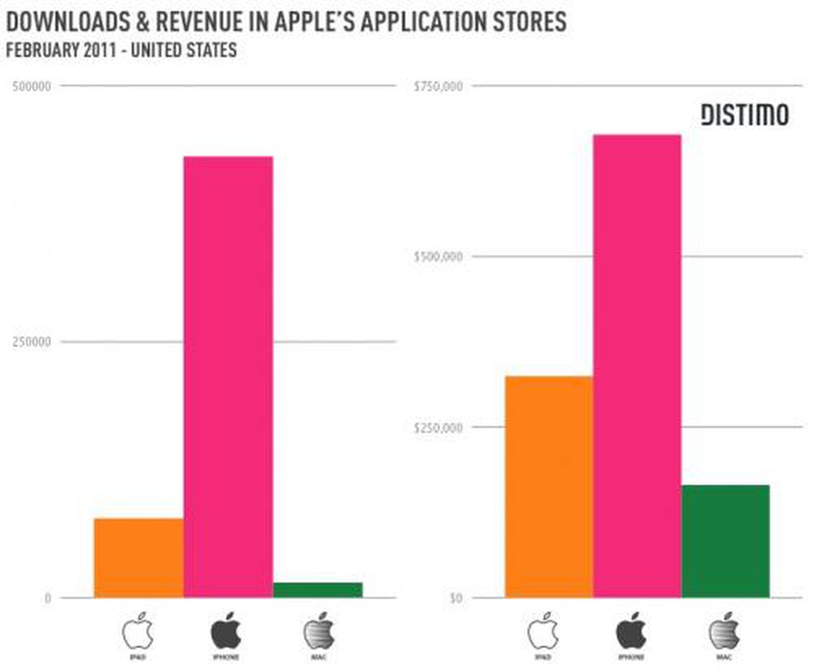 Mac App Store Dominated by Paid Apps, Top Apps' Revenue at 50% of Top ...