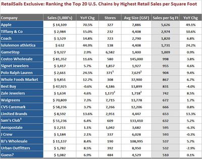 retailsails sf sales rankings