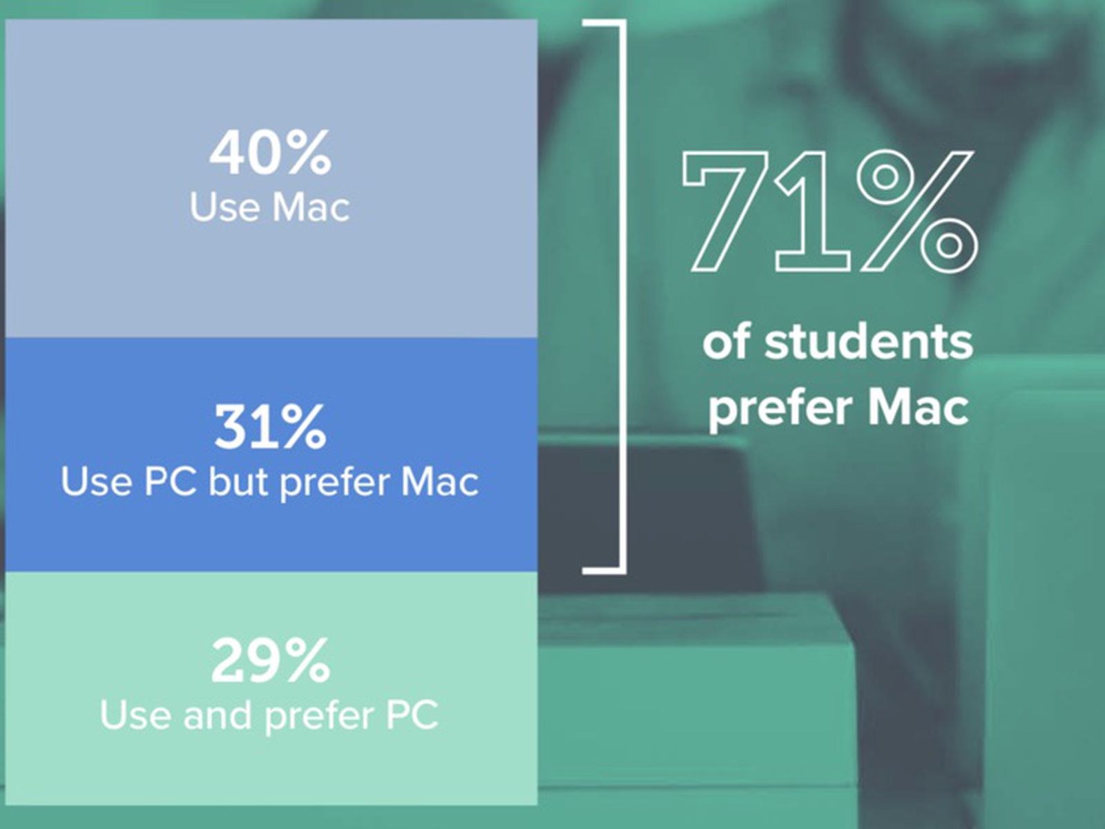 Why do students prefer MacBooks?