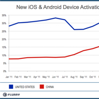 NewDeviceActivations byMonth USvChina resized 600