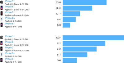 iosbenchmarkssinglecoremulticore