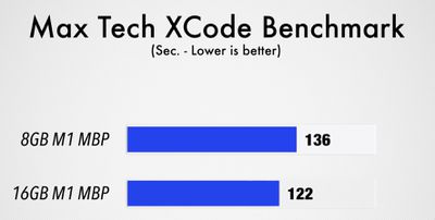 max tech xcode benchmark m1 macbook