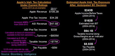 Bloomberg-Apple-Tax-Chart