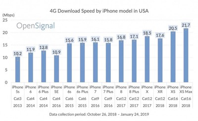 Study Finds Iphone Xs Max Users Experience More Than Twice As Fast Lte Speeds As Iphone 5s Users On Average Macrumors