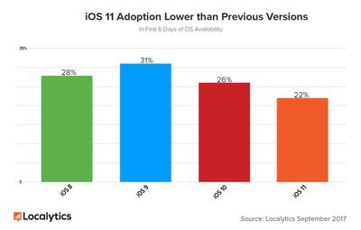 iOS 11 Adoption Lower than Previous Versions