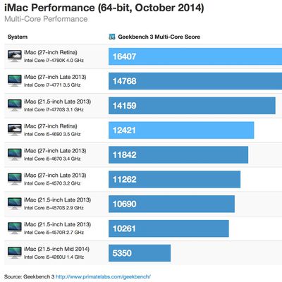 retina imac 4 0 bench