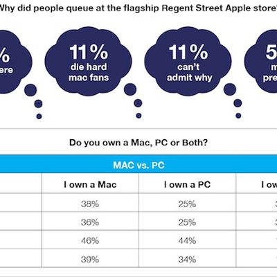 regent street iphone 4s survey