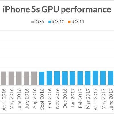 iphone5sgpuperformance