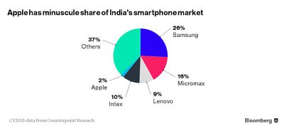 bloomberg india iphone market
