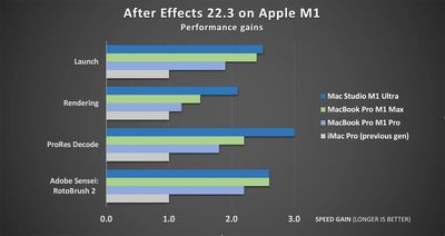 Adobe After Effects actualizado con soporte nativo de Apple Silicon, hasta 3 veces más rápido que el iMac Pro de gama alta