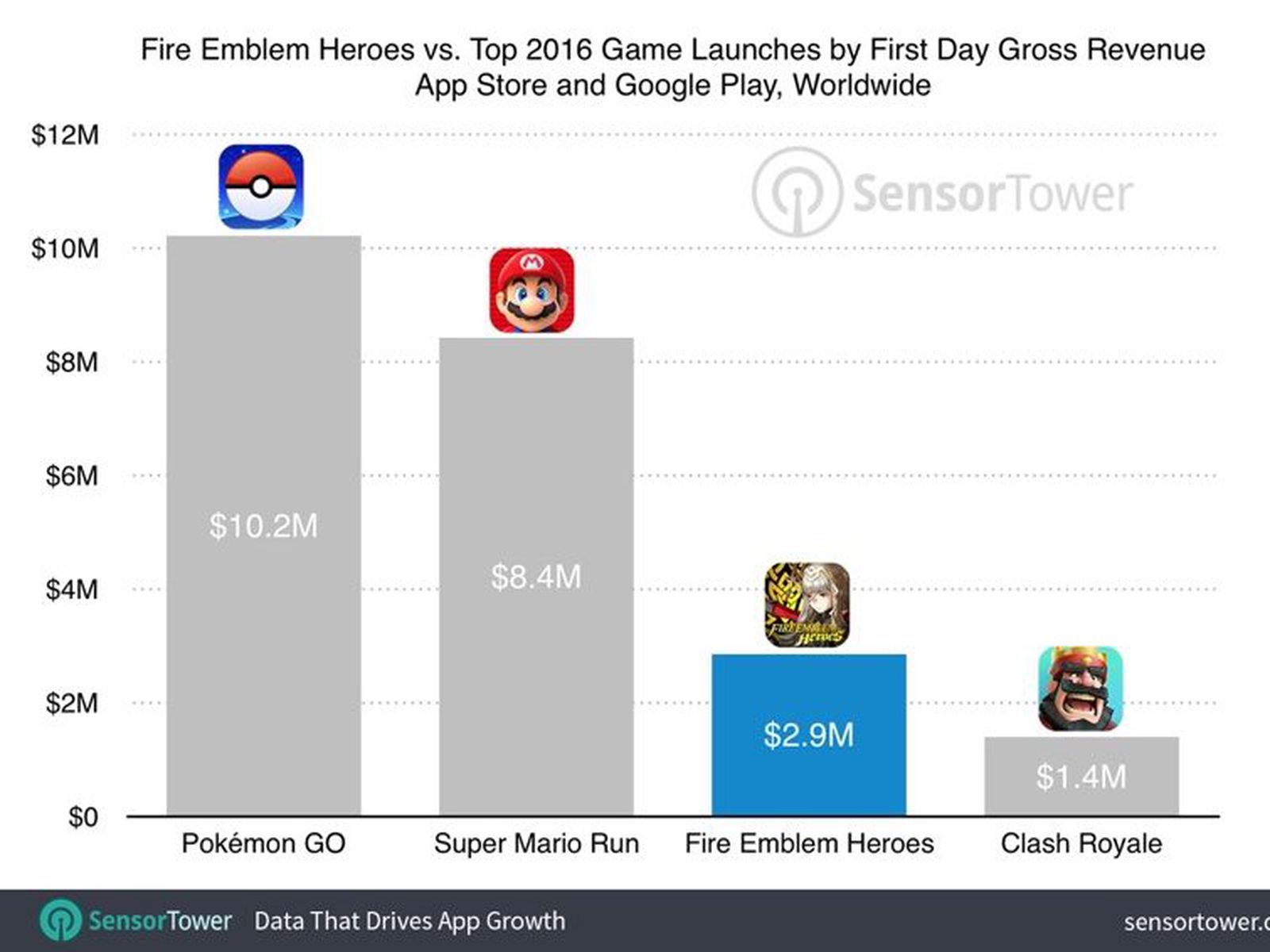 Fire Emblem Heroes Revenue Hit $13.8 Million in November, But Fell