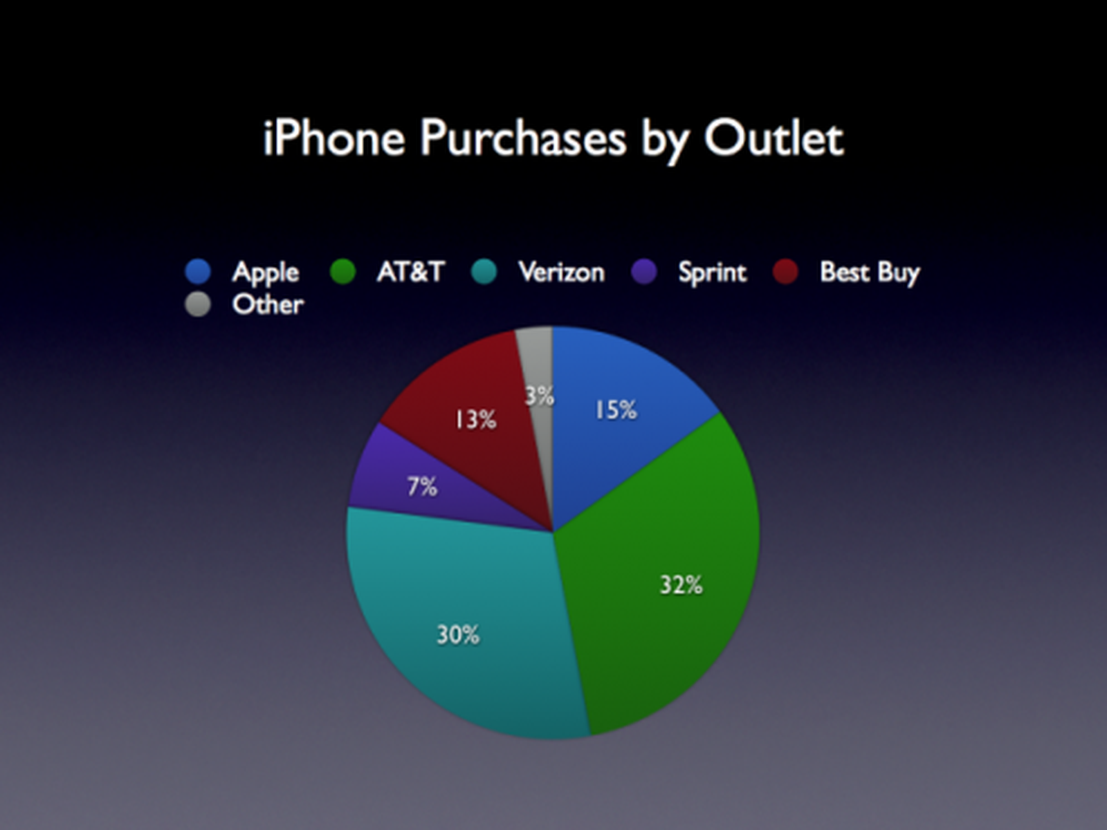 Статистика компании Apple. Доход компании айфон. Top Companies Apple. How many iphone.