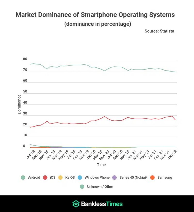 market-dominance-of-smartphone-operating