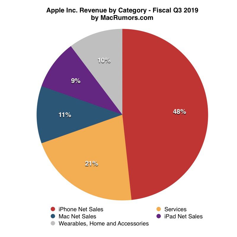 Apple Reports Q3 2019 Results: $10B Profit On $53.8B Revenue, Highest ...