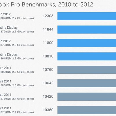 geekbench mid 2012 macbook pro