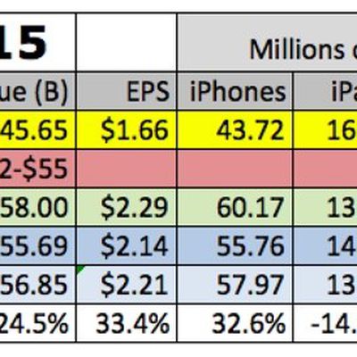 appleq22015previewchart