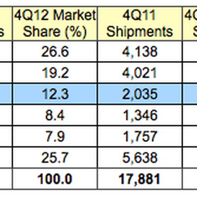 gartner 4Q12 us