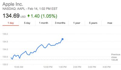 aapl valentines day