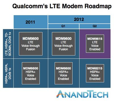 qualcomm lte roadmap