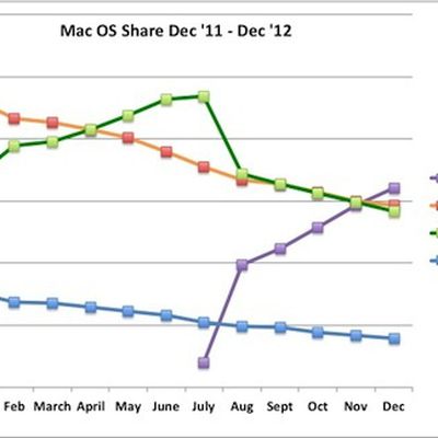 os x mountain lion share dec12
