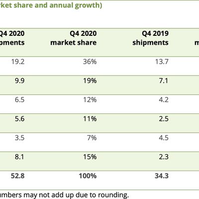 canalys tablet shipments q42020