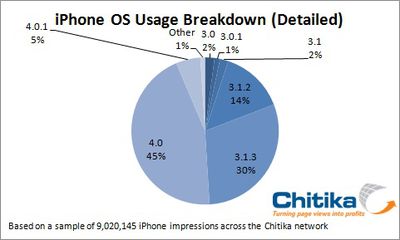 131732 chitika ios 4 usage