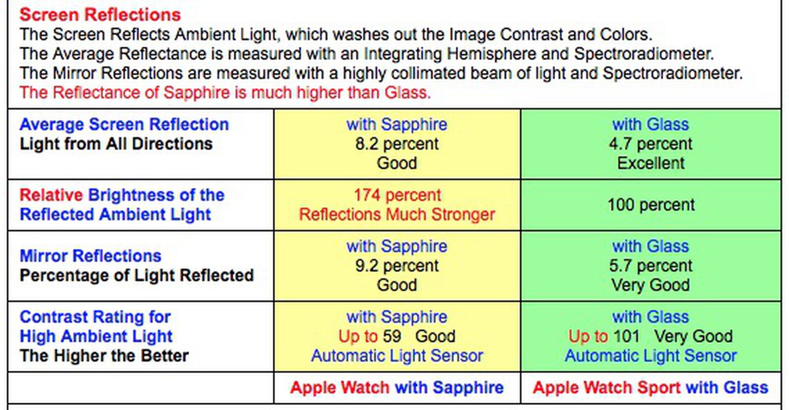 Apple Watch Sport's Display With IonX Glass Outperforms Sapphire