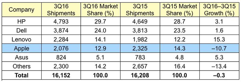 gartner_3q16_us