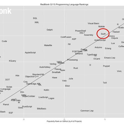 redmonk languages 1q15