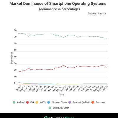 market dominance of smartphone operating systems