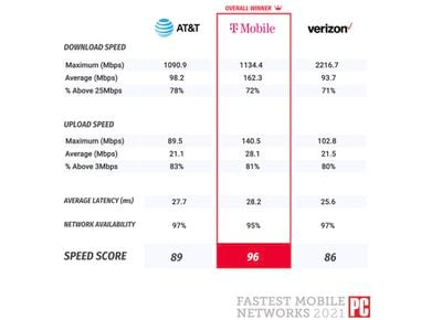 pcmag fastest mobile networks 2021 test