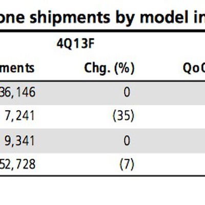 kuo iphone sales 4q13 1q14