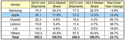 idc_2Q14_smartphones,jpg