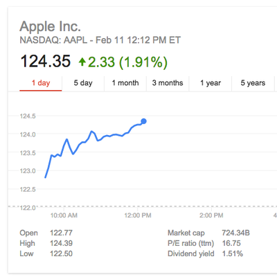 Apple Stock February 2015