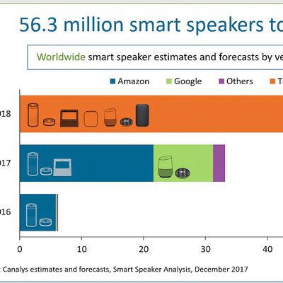 canalys chart smart speakers